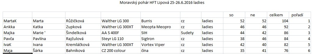 Moravský pohár HFT Lipová 25-26.6.2016 ladies.jpg