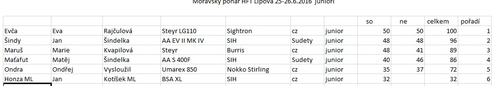 Moravský pohár HFT Lipová 25-26.6.2016 junioři.jpg
