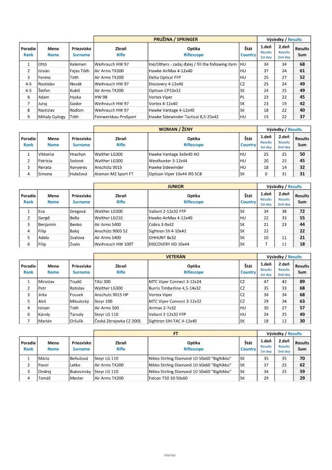 Výsledky results HFT Slovak Open 2022 Skýcov-2.jpg