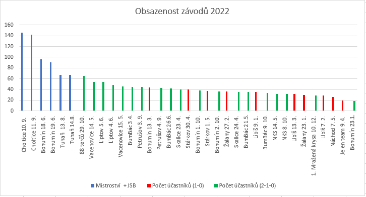 Obsazenost závodů 2022.PNG