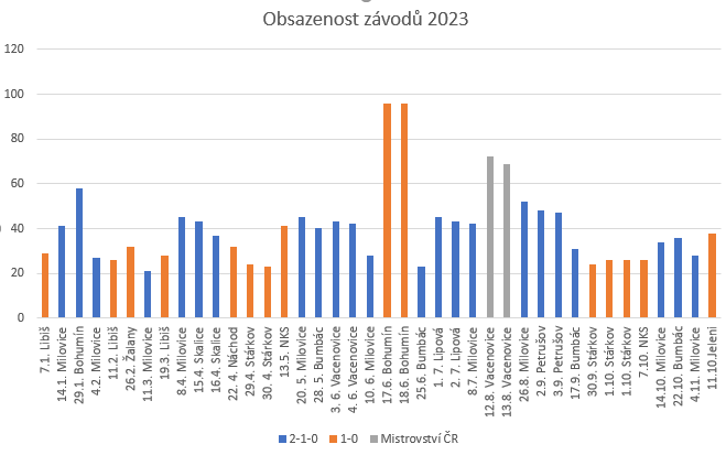 Obsazenost závodů 2023 chronologicky na web.PNG