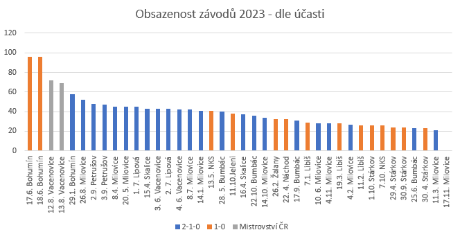 Obsazenost závodů 2023 dle účasti na web.PNG