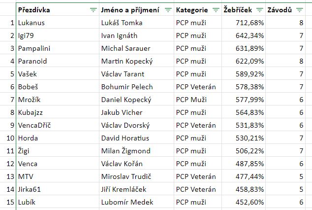 Žebříček Trněného BumBáce 2022 + 2023.JPG