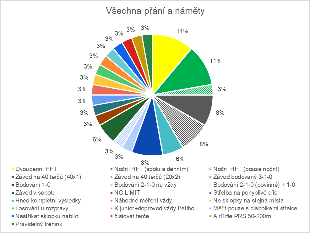 2023_11_01 DH - Anketa BumBác - Všechna přání z ankety.png