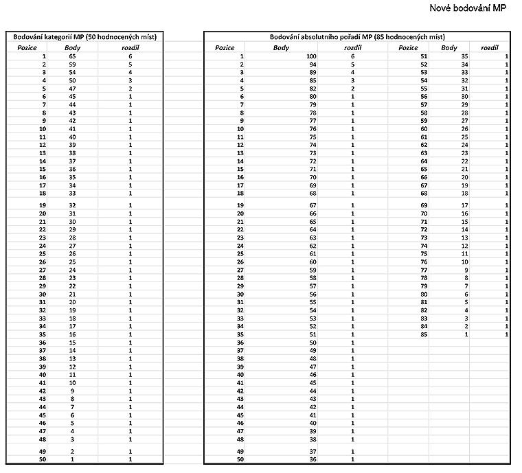 Nové-bodování-MP kopie.jpg