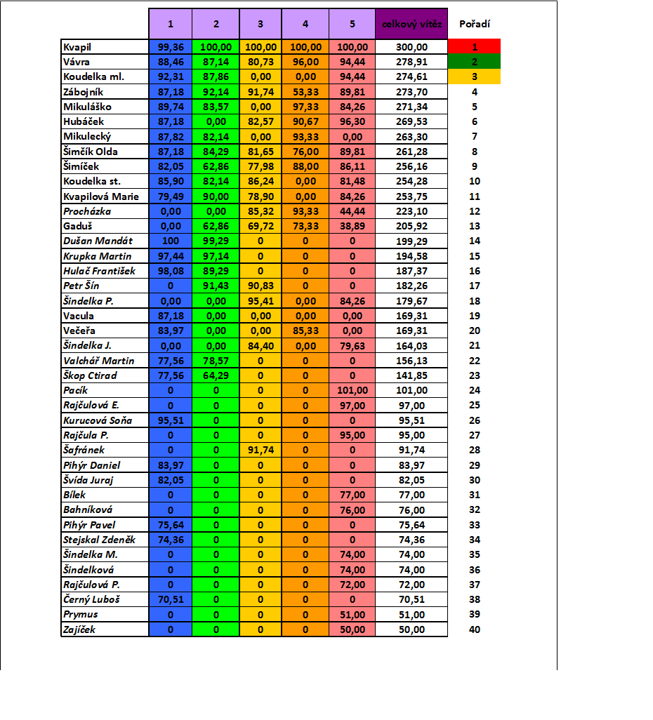 celkové výsledky holešov.png