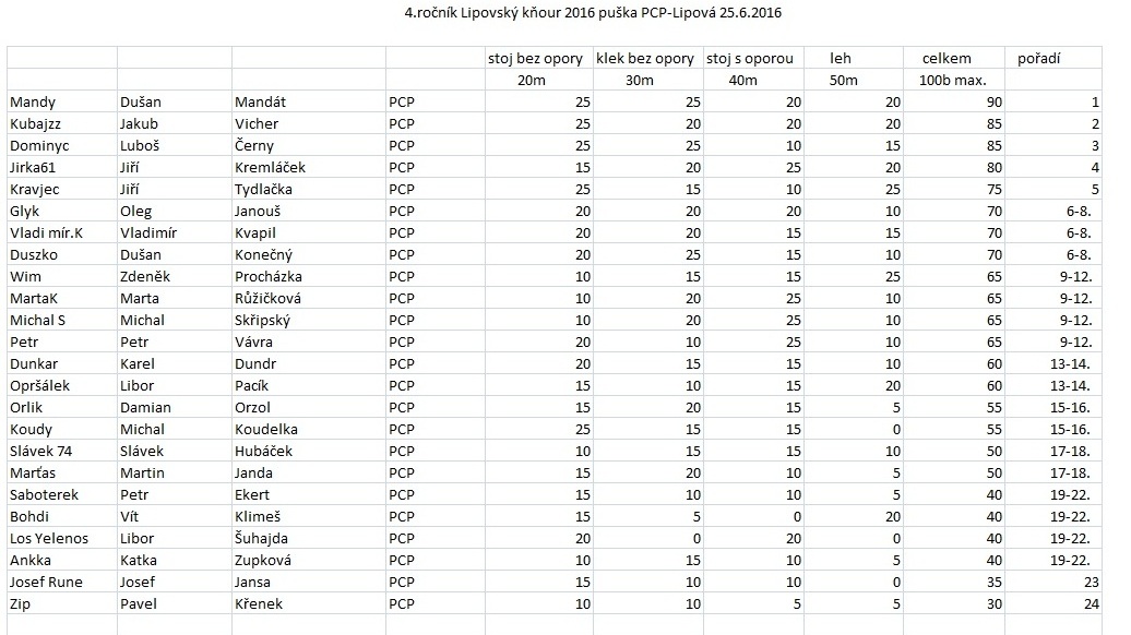4.ročník Lipovský kňour 2016 puška PCP-Lipová 25.6.2016.jpg