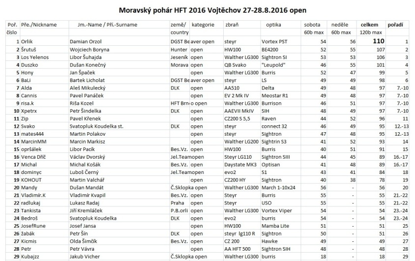 Moravský pohár HFT Vojtěchov 27-28.8.2016 OPEN2.jpg