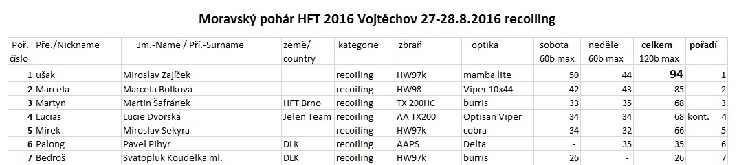 Moravský pohár HFT Vojtěchov 27-28.8.2016 recoiling1.jpg