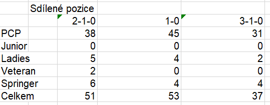 Skýcov - sdílené pozice dle způsobu hodnocení.PNG