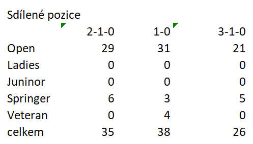 Choltice sdílené pozice dle způsobu bodování.PNG