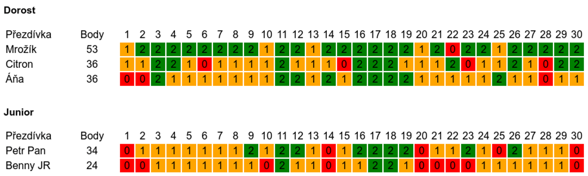 Tabulka zásahů - dorost a junioři.PNG