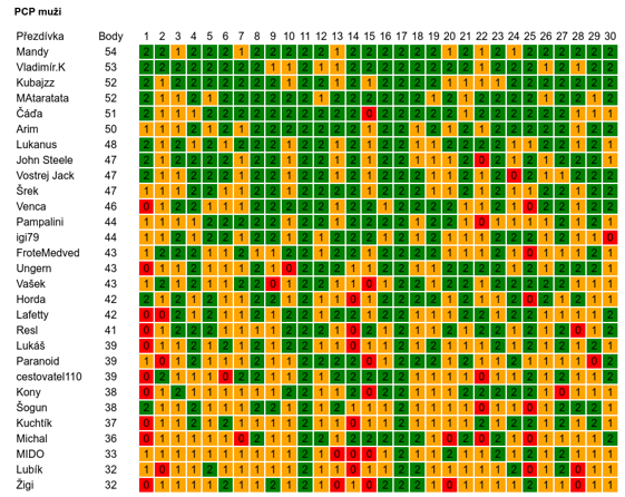 Tabulka zásahů - PCP muži.PNG