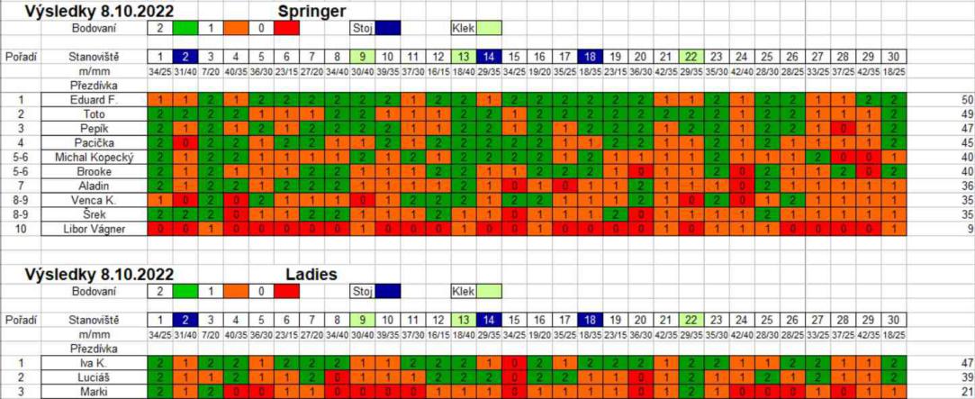 Výsledky 8.10.2022 Springer   Ladies (1).jpg
