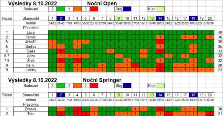 Výsledky 8.10.2022 Noční Open   Springer (1).jpg