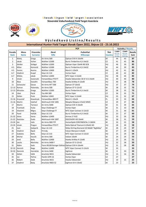 Výsledky results HFT Slovak Open 2022 Skýcov-1.jpg