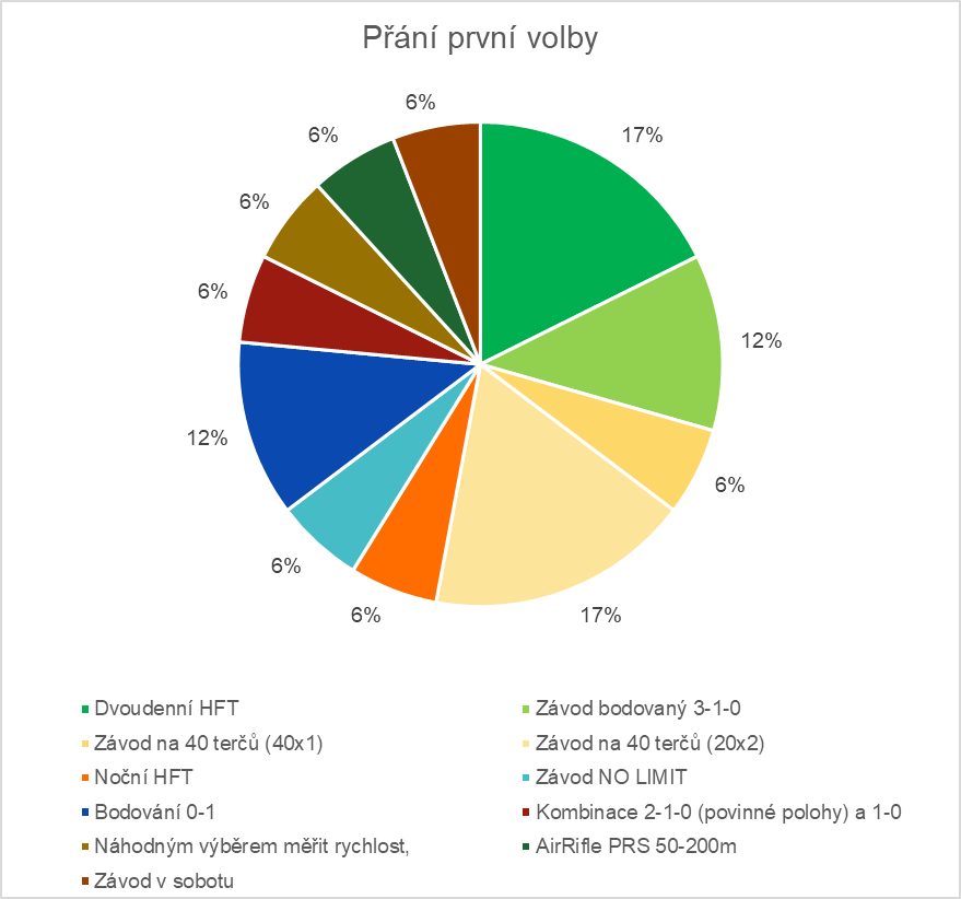 2023_11_01 DH - Anketa BumBác - Přání první volby.png