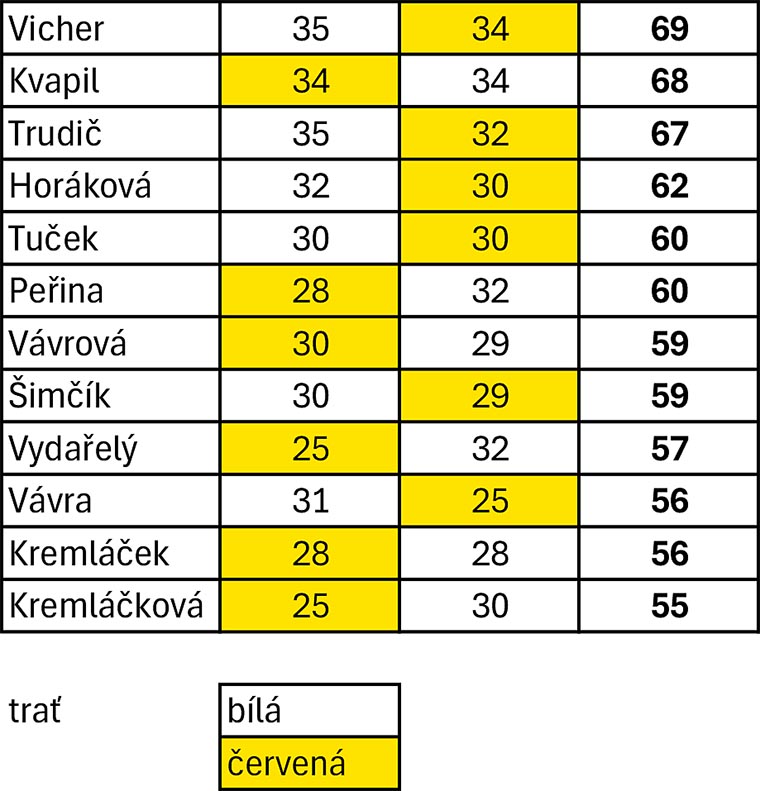 Vysledky_Sardinie kopie.jpg
